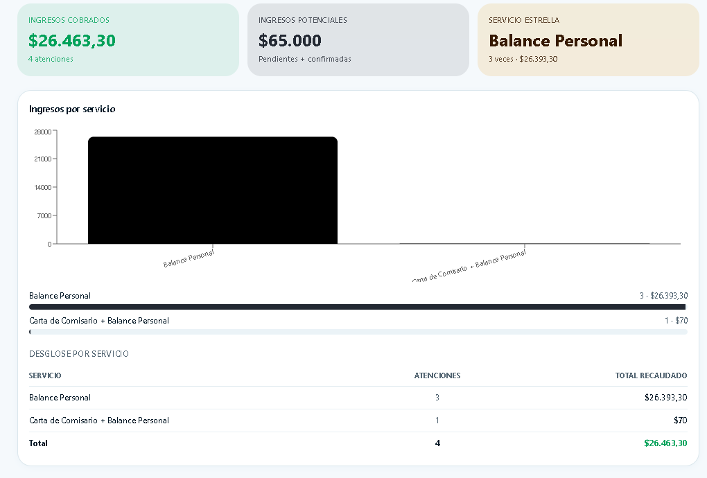 CRM financiero con ingresos cobrados, potenciales, gráfico y servicio estrella